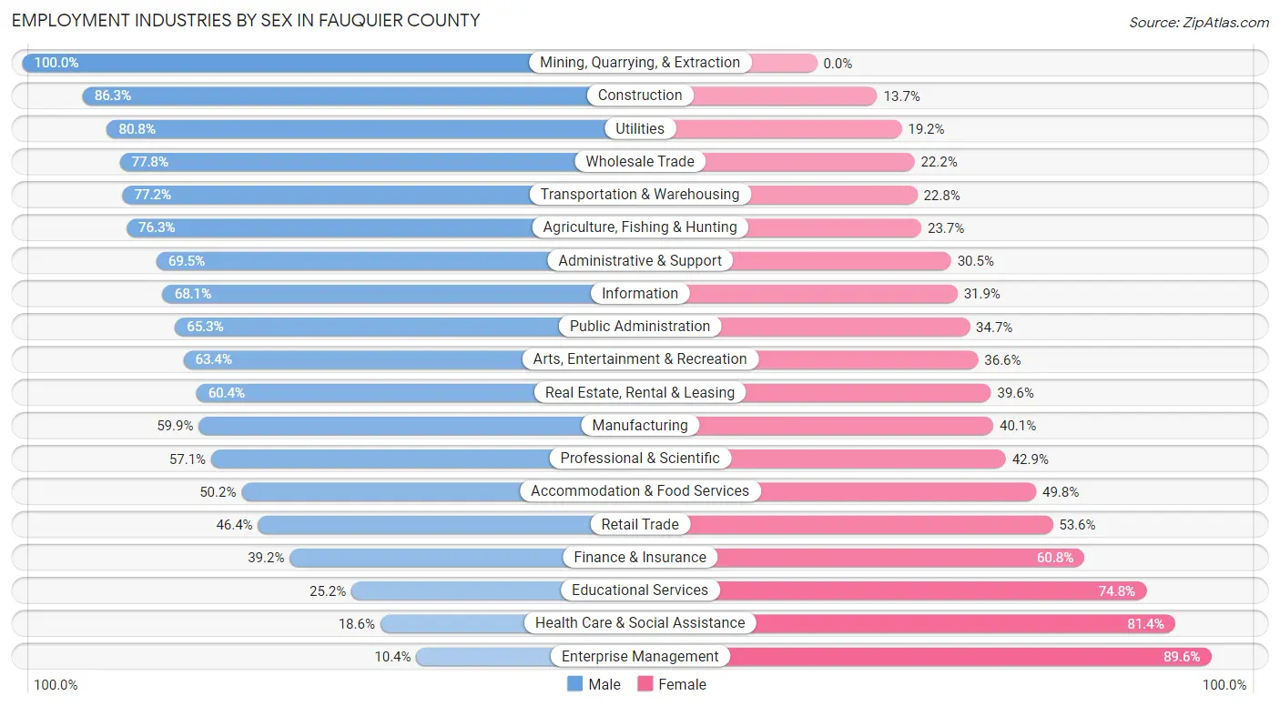 Employment Industries by Sex in Fauquier County
