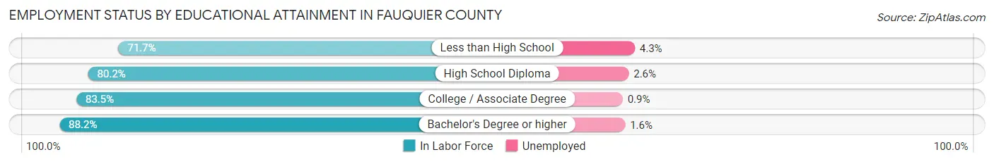 Employment Status by Educational Attainment in Fauquier County