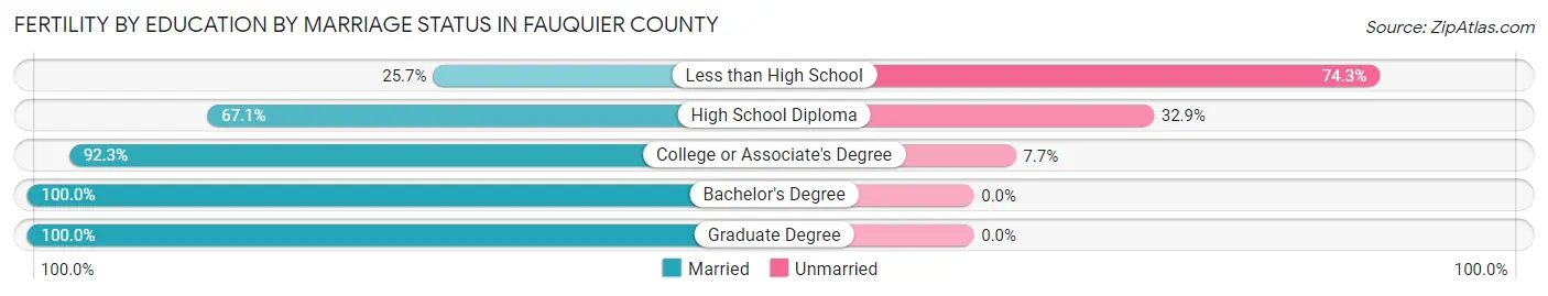 Female Fertility by Education by Marriage Status in Fauquier County