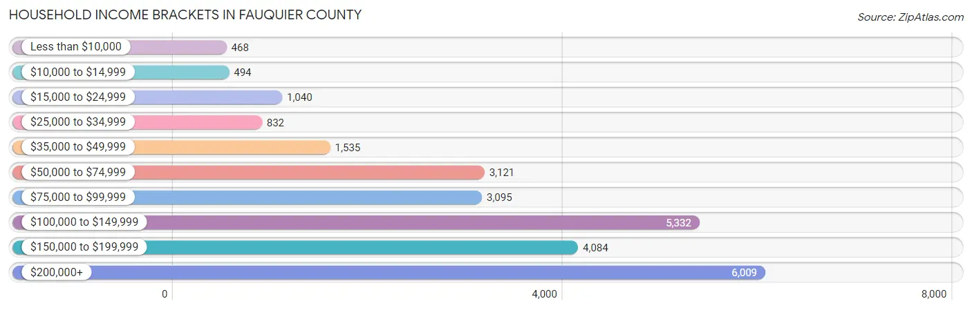Household Income Brackets in Fauquier County