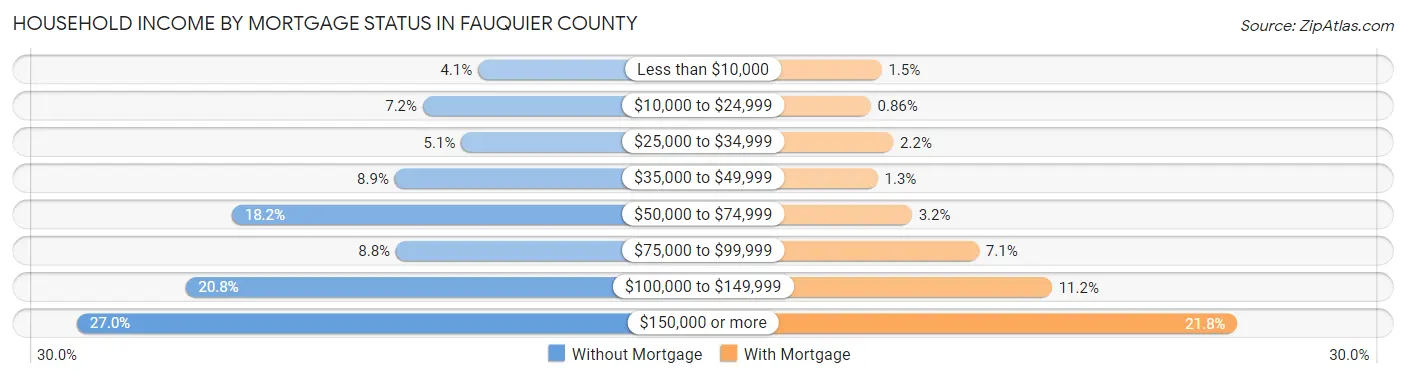 Household Income by Mortgage Status in Fauquier County