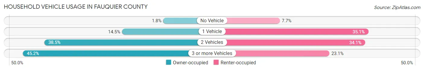 Household Vehicle Usage in Fauquier County