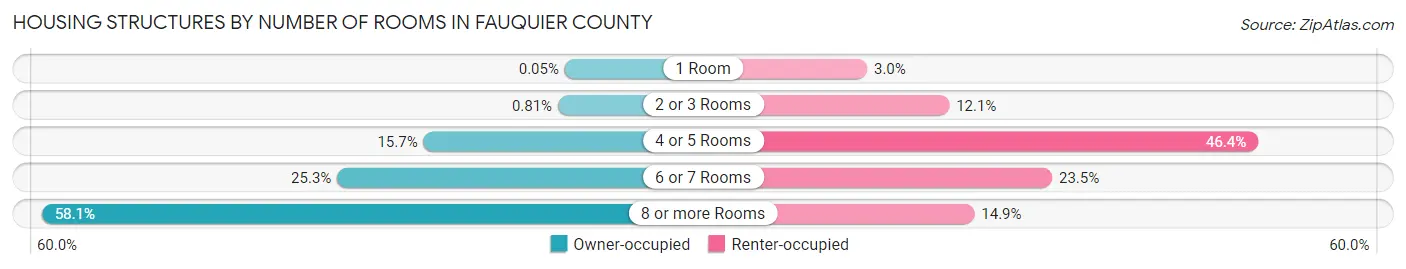 Housing Structures by Number of Rooms in Fauquier County