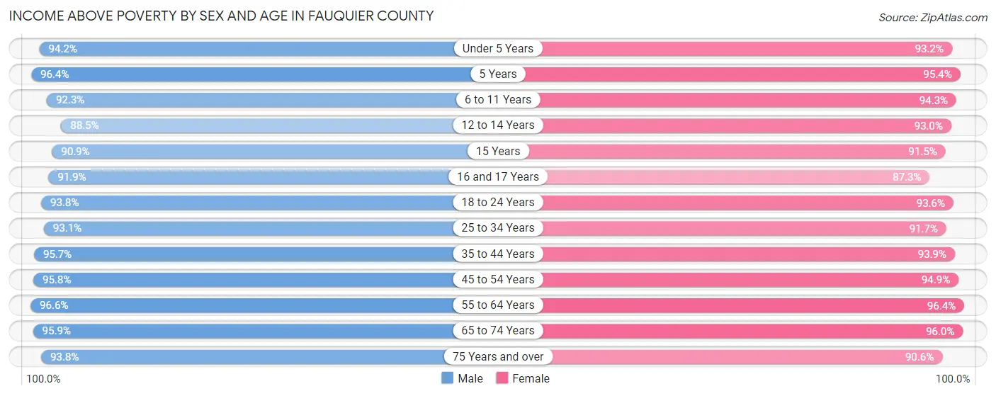 Income Above Poverty by Sex and Age in Fauquier County