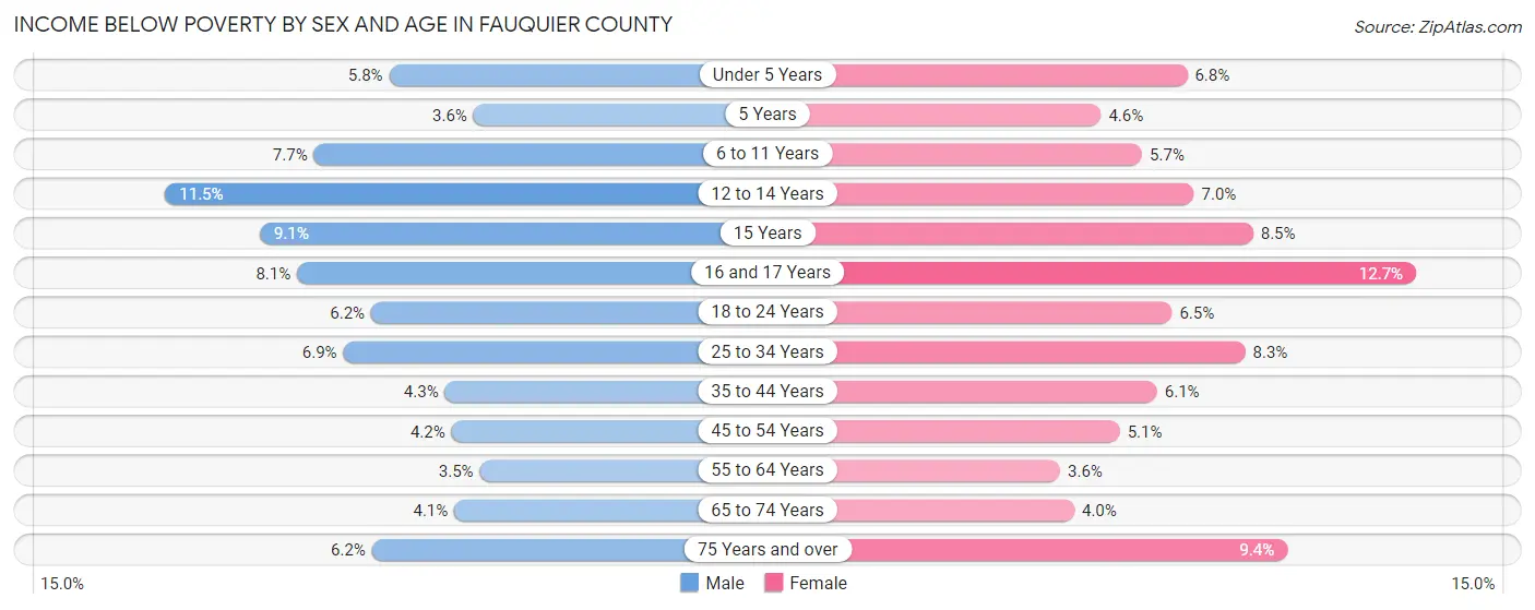Income Below Poverty by Sex and Age in Fauquier County
