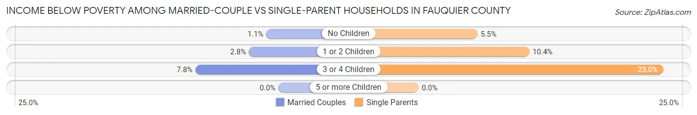 Income Below Poverty Among Married-Couple vs Single-Parent Households in Fauquier County