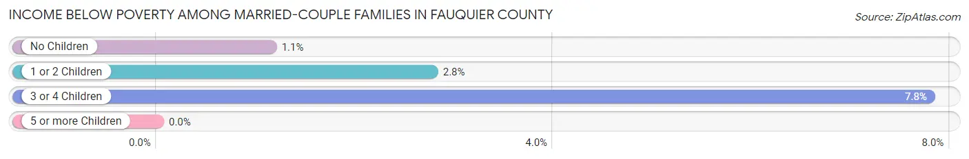 Income Below Poverty Among Married-Couple Families in Fauquier County