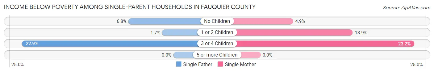 Income Below Poverty Among Single-Parent Households in Fauquier County