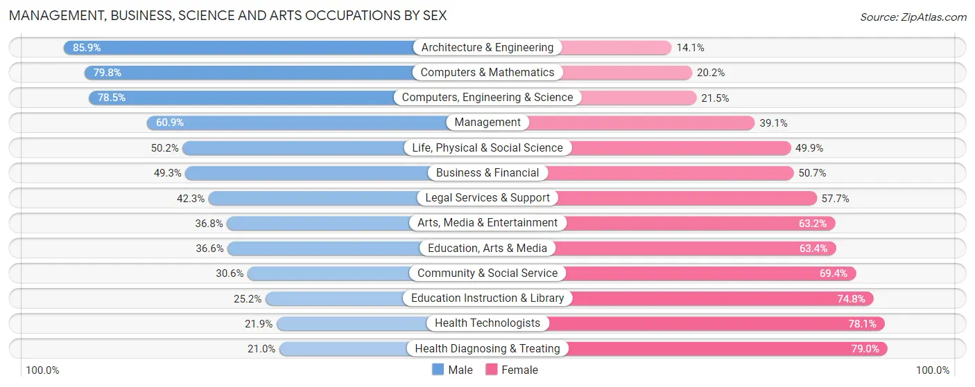 Management, Business, Science and Arts Occupations by Sex in Fauquier County