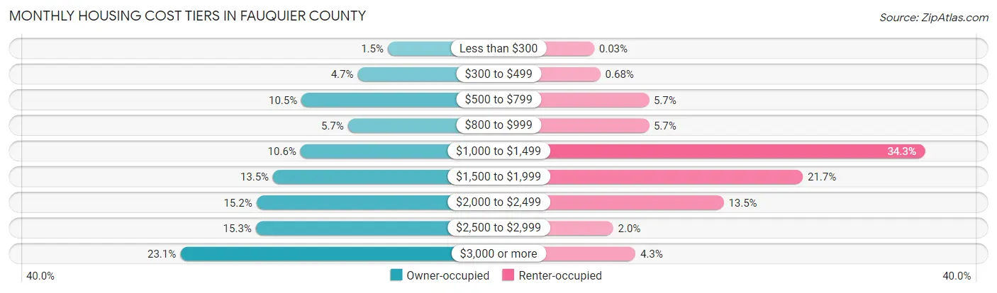 Monthly Housing Cost Tiers in Fauquier County