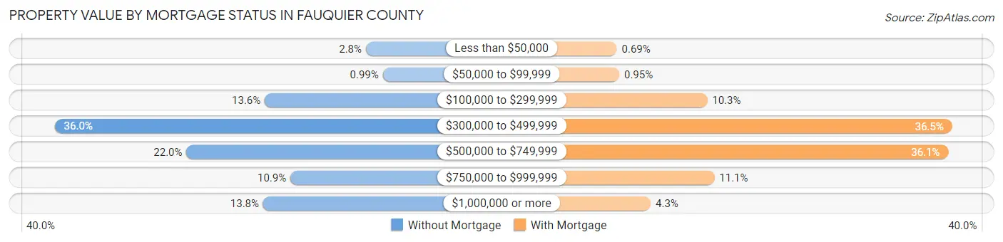 Property Value by Mortgage Status in Fauquier County