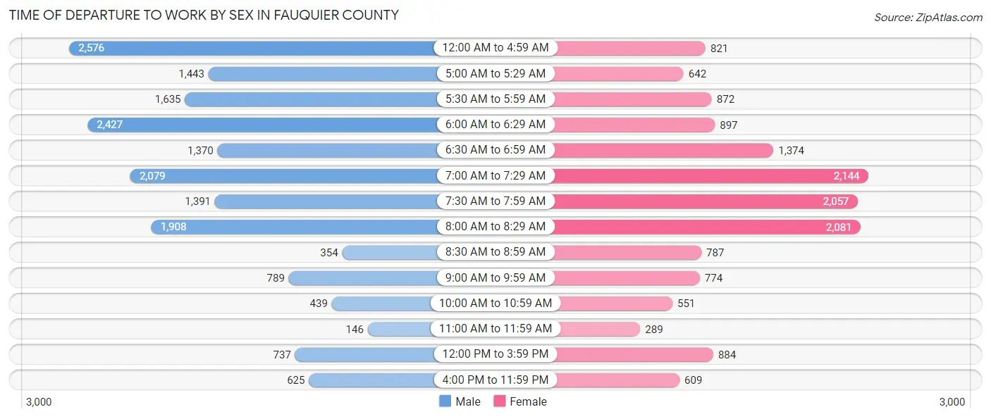 Time of Departure to Work by Sex in Fauquier County