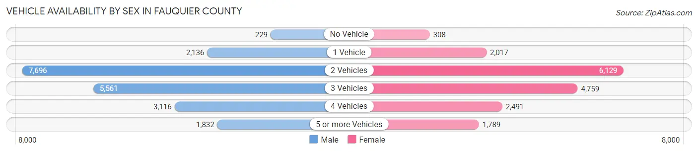 Vehicle Availability by Sex in Fauquier County