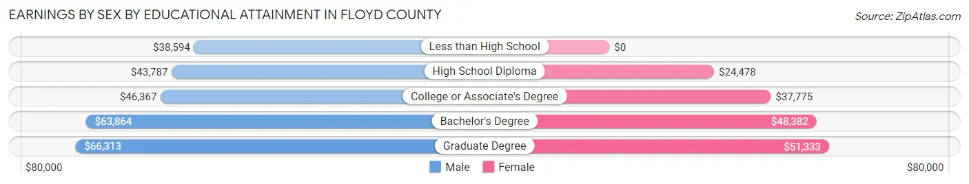 Earnings by Sex by Educational Attainment in Floyd County