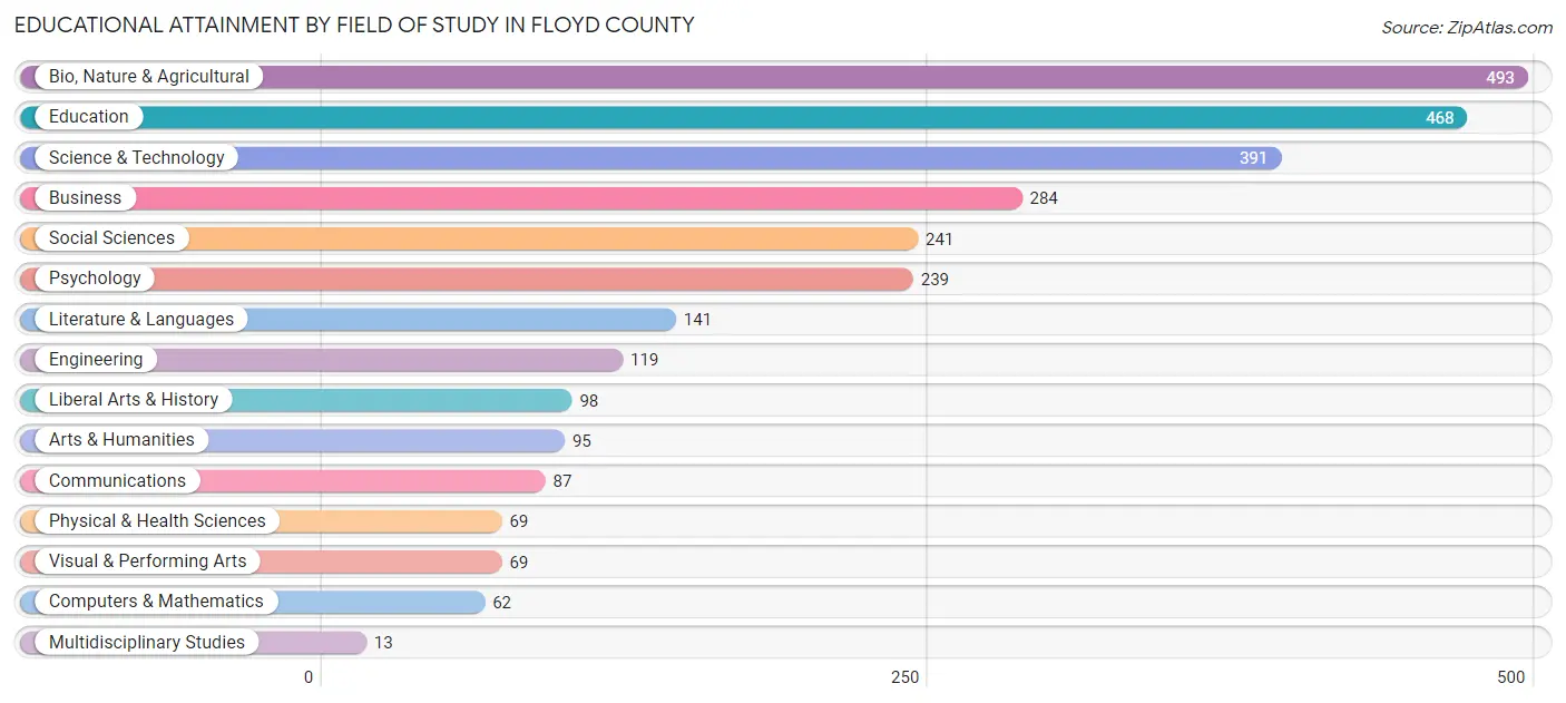 Educational Attainment by Field of Study in Floyd County