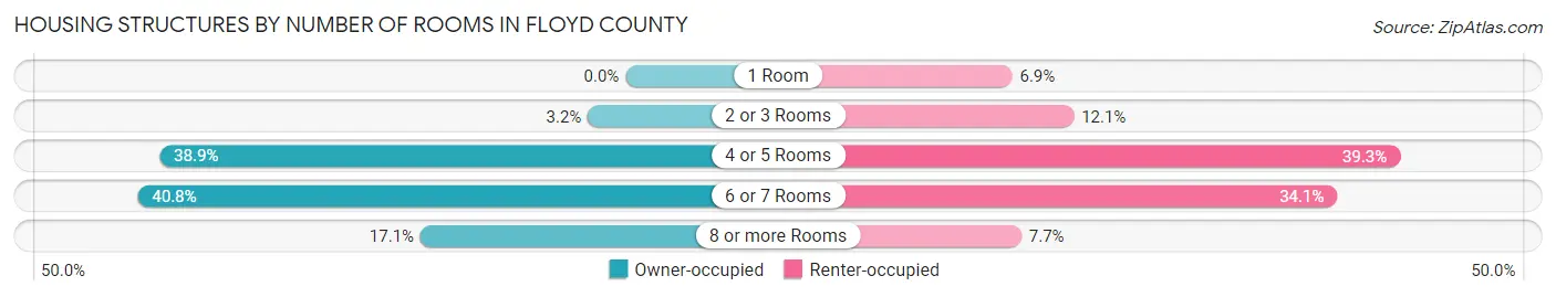 Housing Structures by Number of Rooms in Floyd County