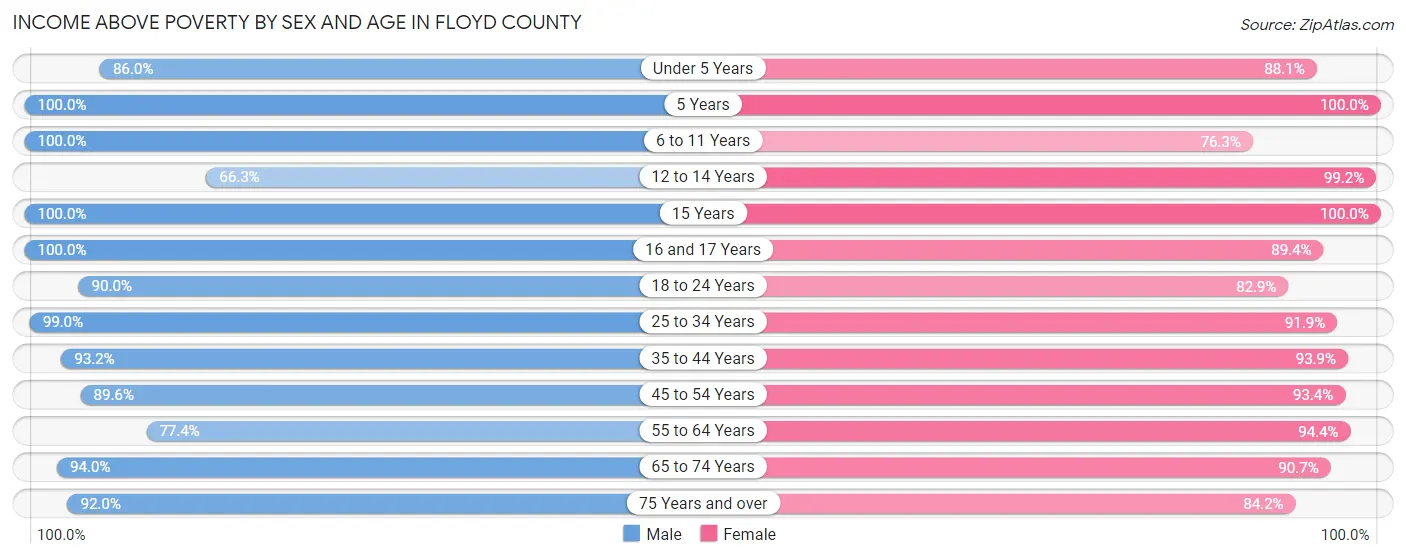 Income Above Poverty by Sex and Age in Floyd County