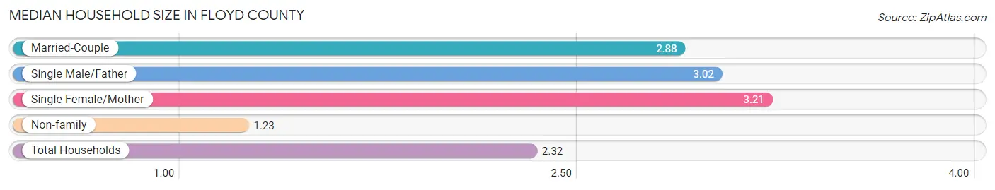 Median Household Size in Floyd County