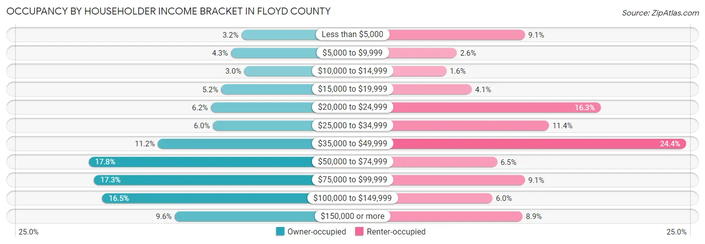 Occupancy by Householder Income Bracket in Floyd County