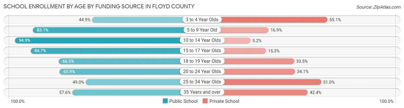School Enrollment by Age by Funding Source in Floyd County