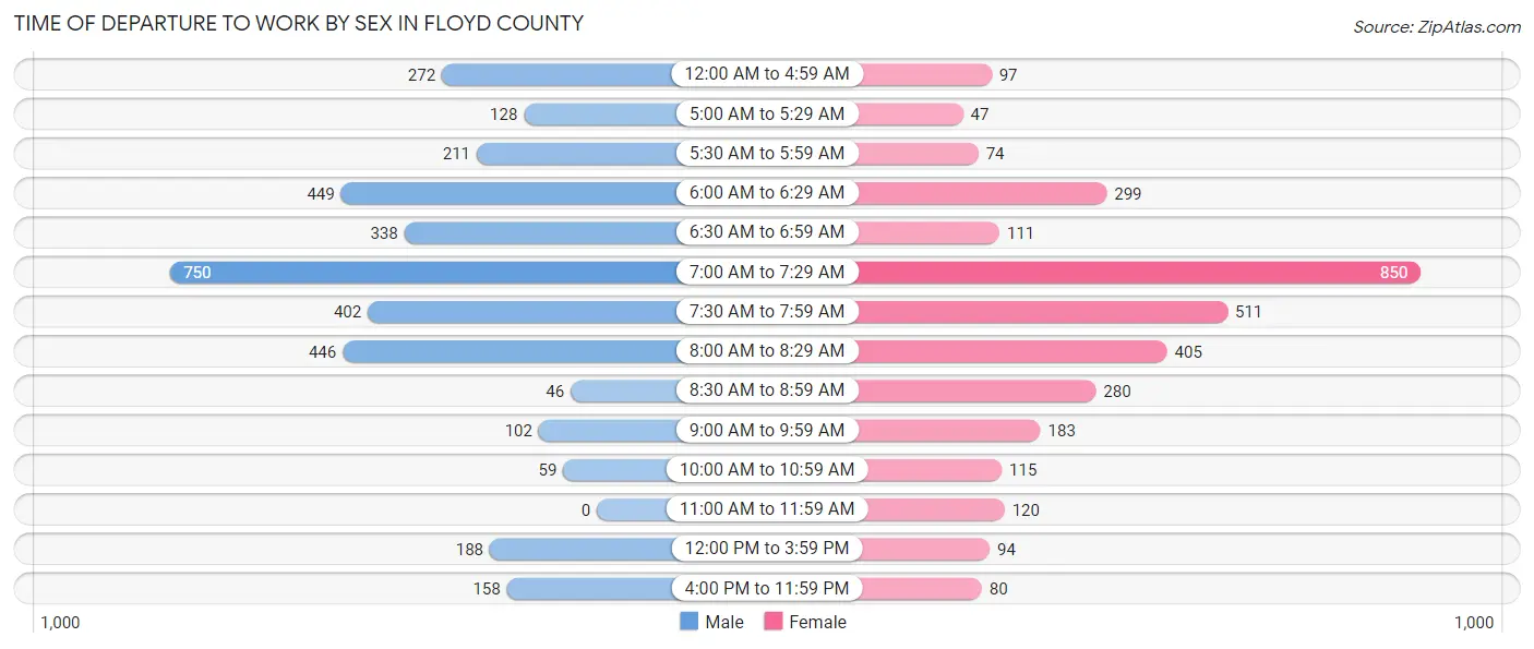 Time of Departure to Work by Sex in Floyd County
