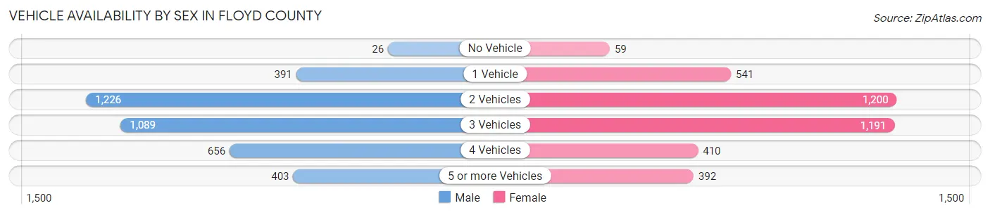 Vehicle Availability by Sex in Floyd County