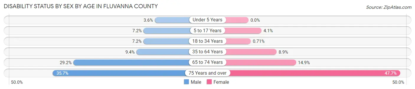 Disability Status by Sex by Age in Fluvanna County