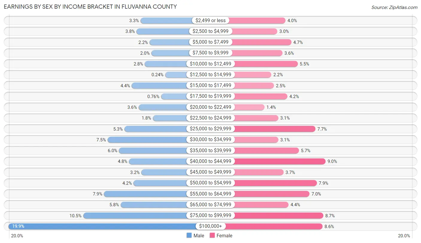 Earnings by Sex by Income Bracket in Fluvanna County