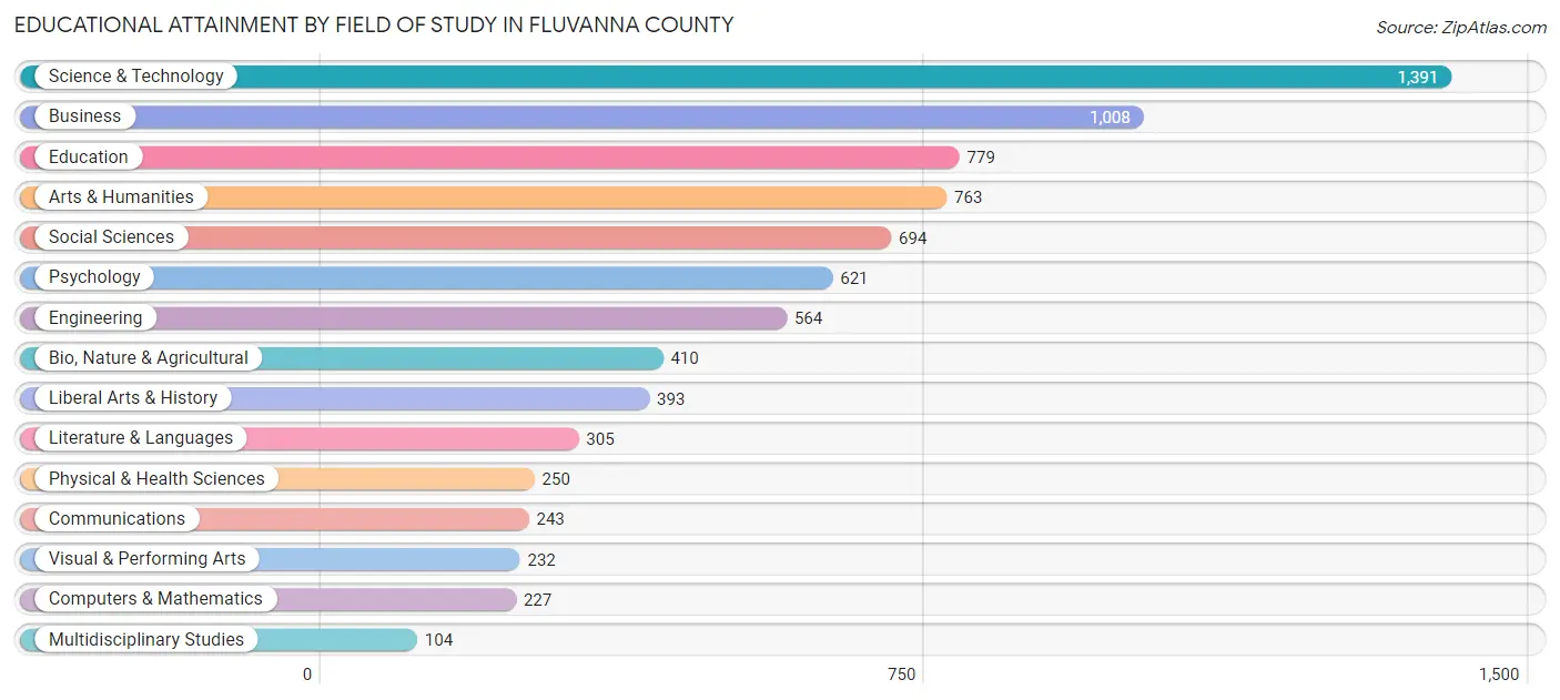 Educational Attainment by Field of Study in Fluvanna County