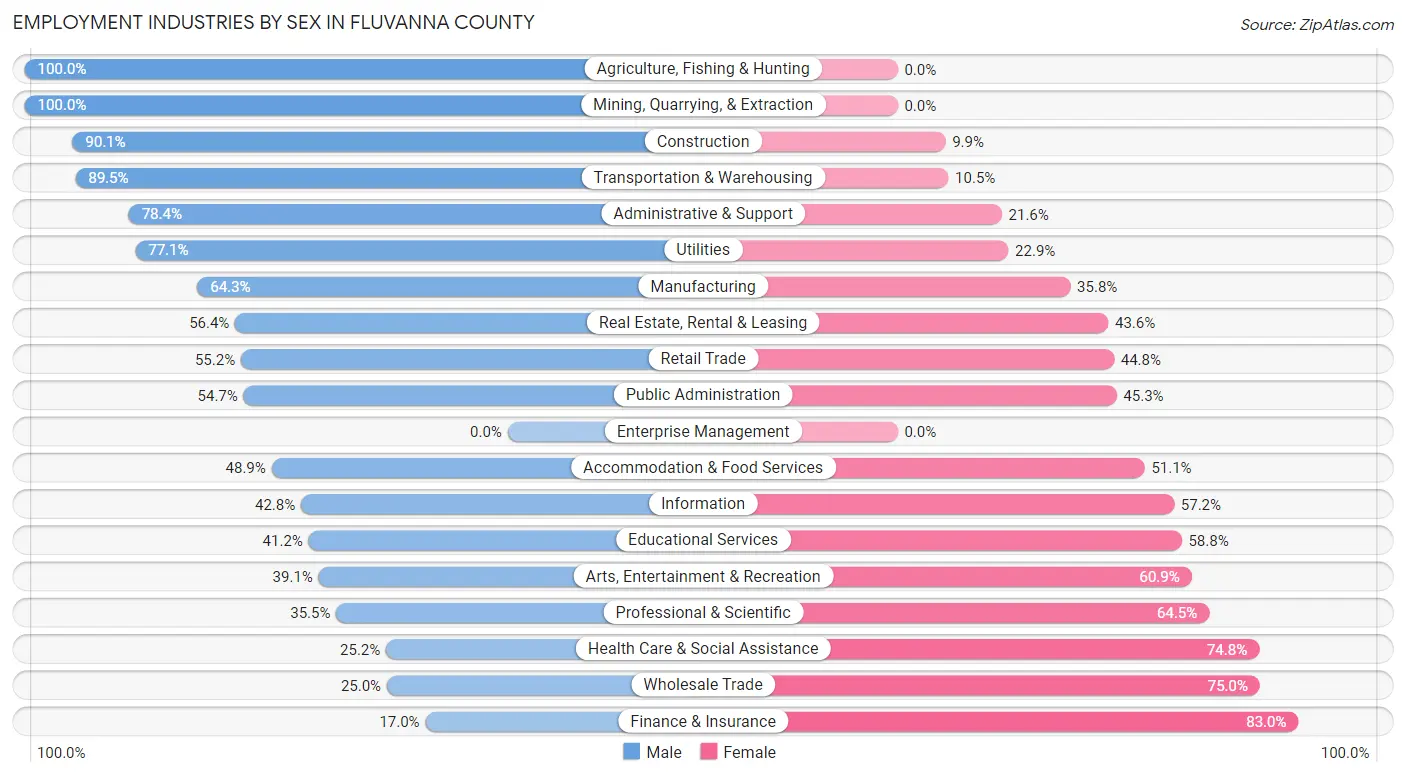 Employment Industries by Sex in Fluvanna County