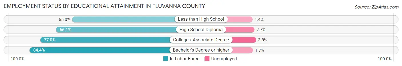 Employment Status by Educational Attainment in Fluvanna County