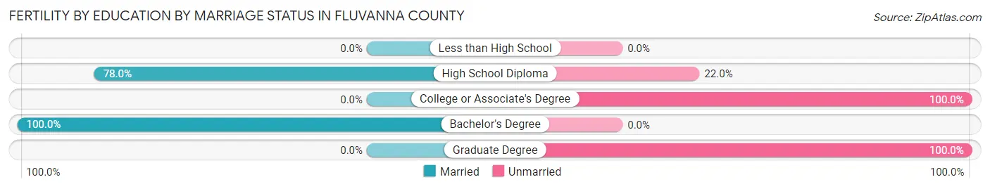 Female Fertility by Education by Marriage Status in Fluvanna County