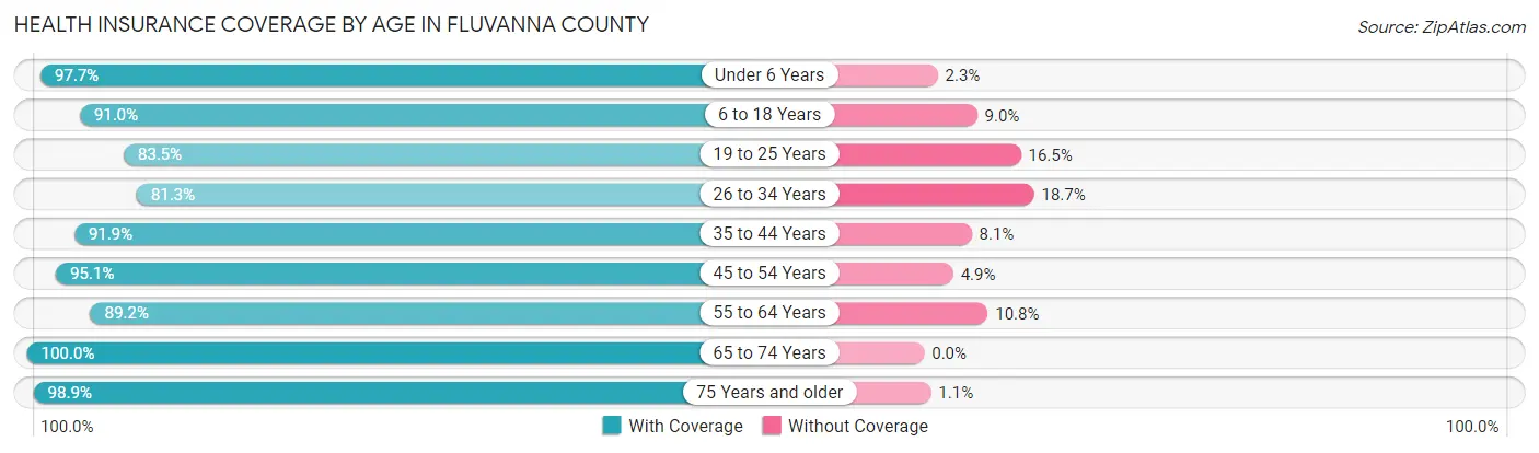 Health Insurance Coverage by Age in Fluvanna County