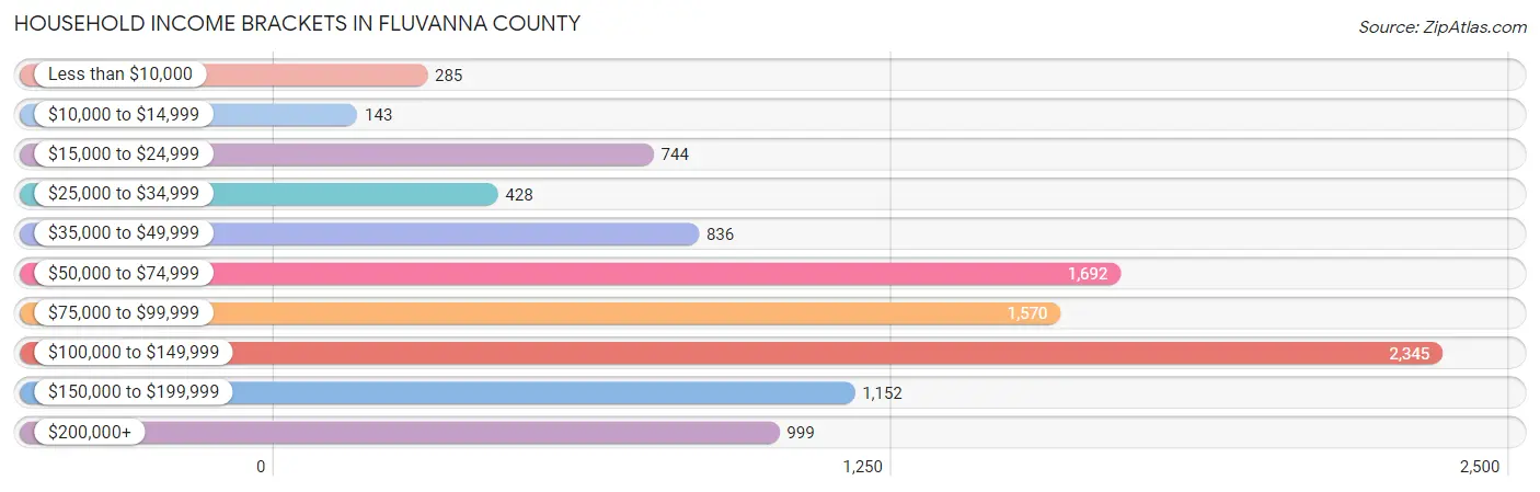 Household Income Brackets in Fluvanna County