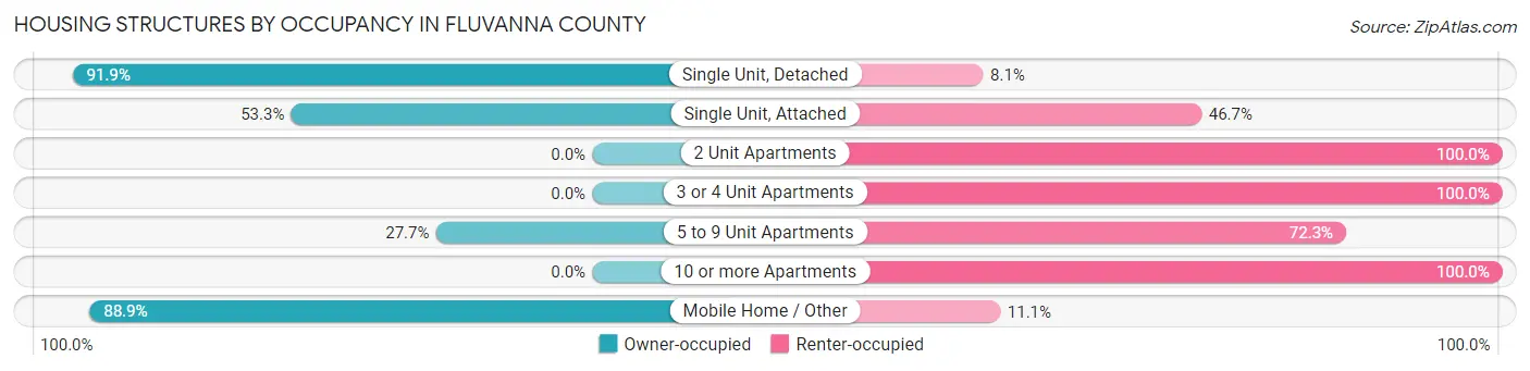 Housing Structures by Occupancy in Fluvanna County