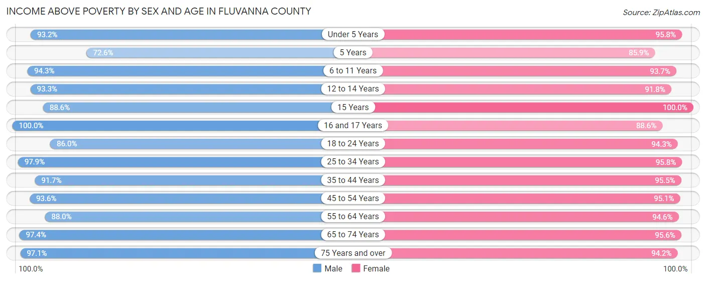 Income Above Poverty by Sex and Age in Fluvanna County