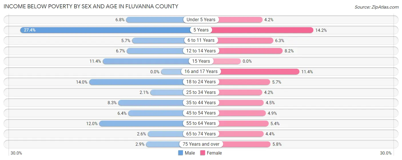 Income Below Poverty by Sex and Age in Fluvanna County