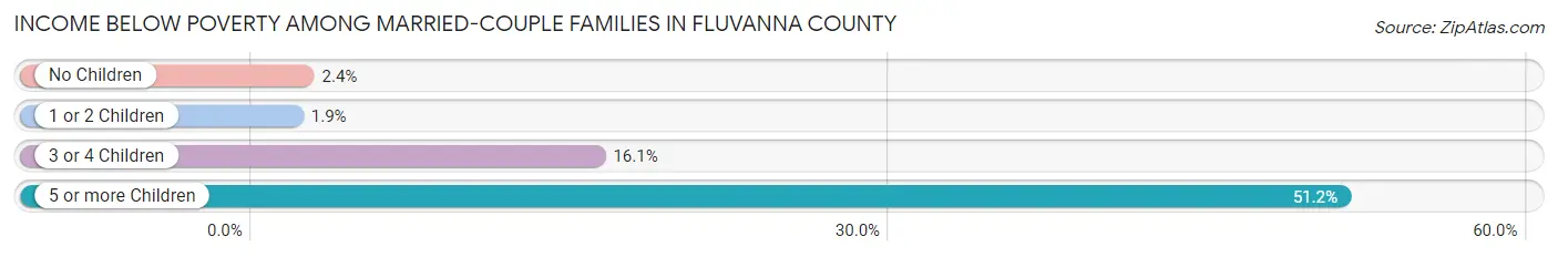 Income Below Poverty Among Married-Couple Families in Fluvanna County