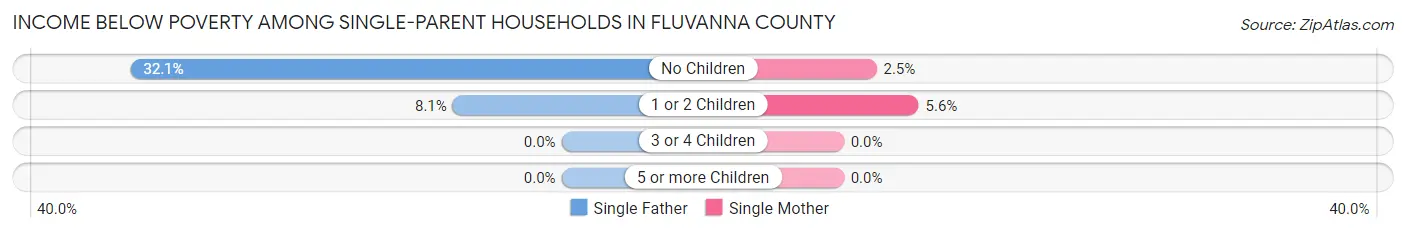 Income Below Poverty Among Single-Parent Households in Fluvanna County