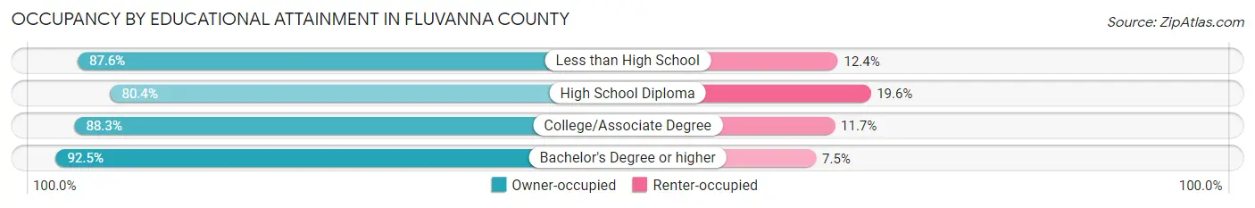 Occupancy by Educational Attainment in Fluvanna County