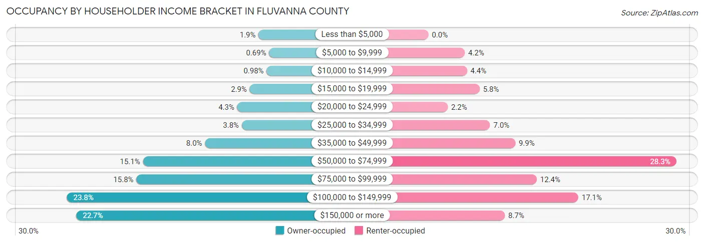 Occupancy by Householder Income Bracket in Fluvanna County