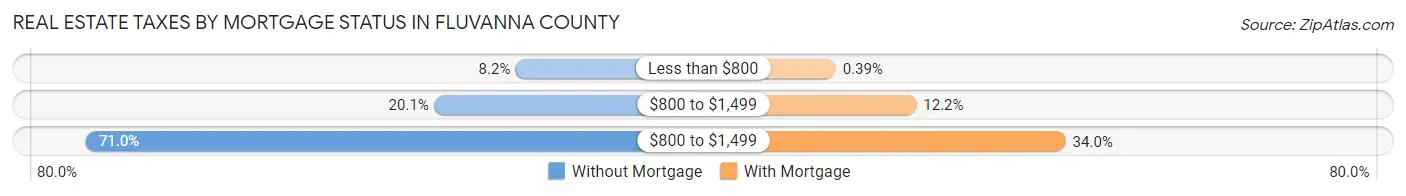 Real Estate Taxes by Mortgage Status in Fluvanna County