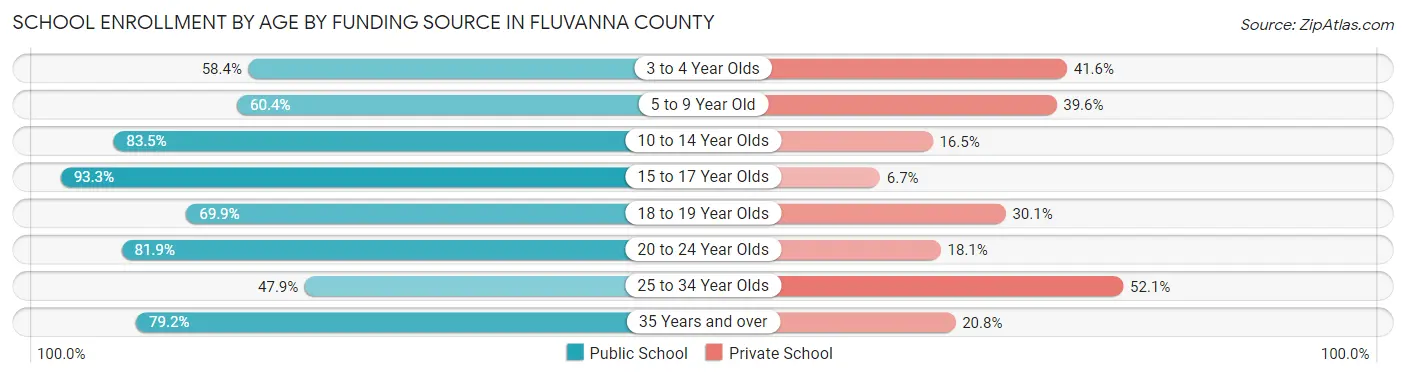 School Enrollment by Age by Funding Source in Fluvanna County