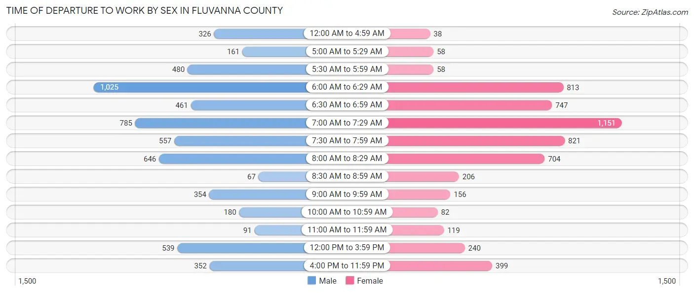 Time of Departure to Work by Sex in Fluvanna County