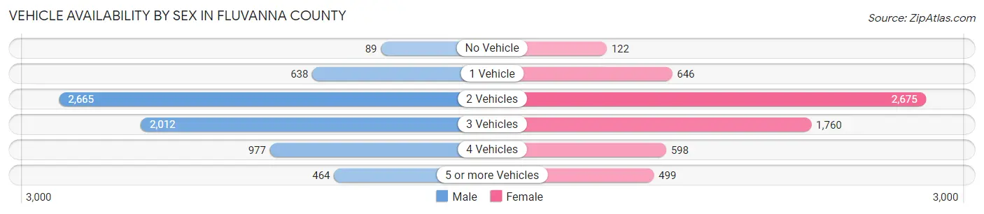 Vehicle Availability by Sex in Fluvanna County
