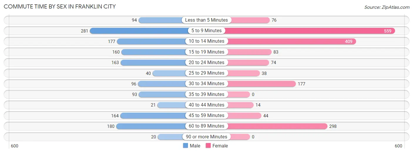 Commute Time by Sex in Franklin city