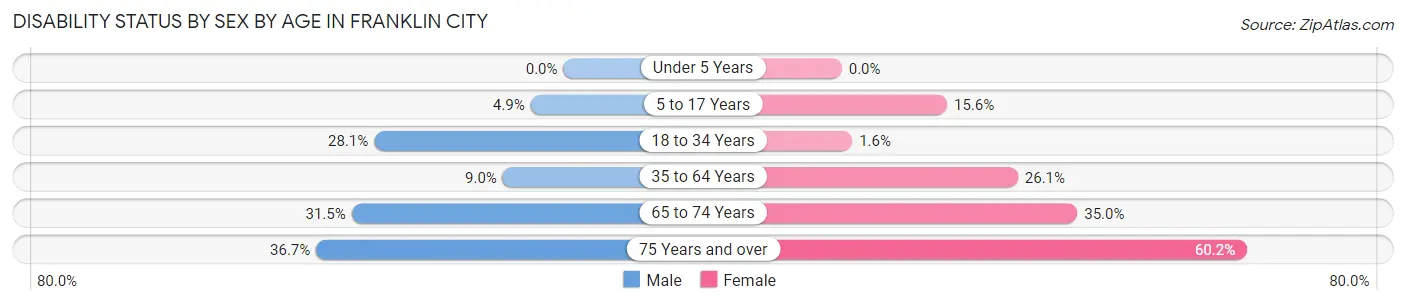 Disability Status by Sex by Age in Franklin city