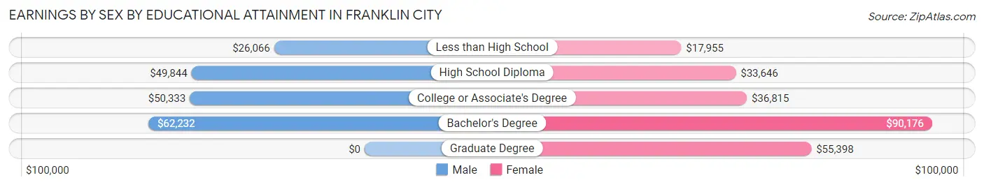 Earnings by Sex by Educational Attainment in Franklin city