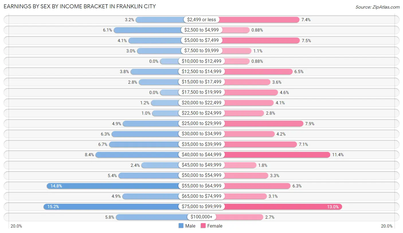 Earnings by Sex by Income Bracket in Franklin city