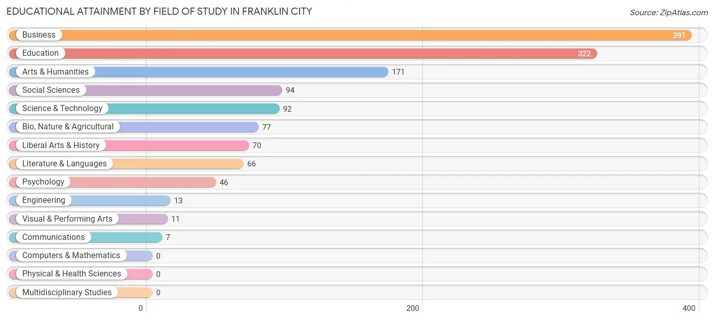 Educational Attainment by Field of Study in Franklin city